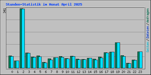 Stunden-Statistik im Monat April 2025
