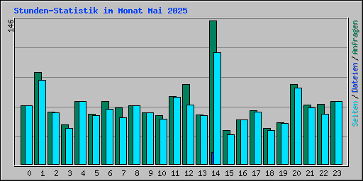 Stunden-Statistik im Monat Mai 2025