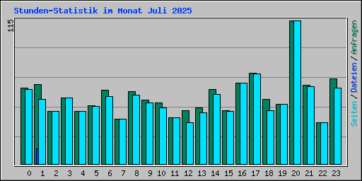 Stunden-Statistik im Monat Juli 2025