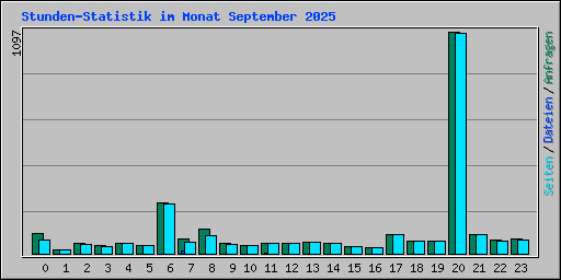 Stunden-Statistik im Monat September 2025