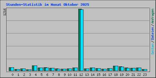 Stunden-Statistik im Monat Oktober 2025