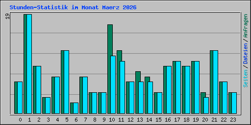 Stunden-Statistik im Monat Maerz 2026