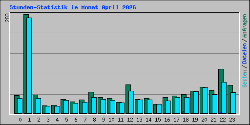 Stunden-Statistik im Monat April 2026