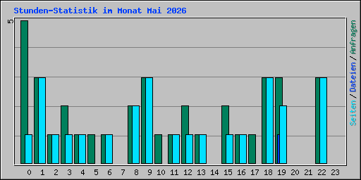 Stunden-Statistik im Monat Mai 2026