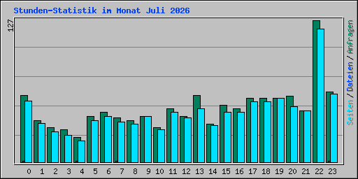 Stunden-Statistik im Monat Juli 2026