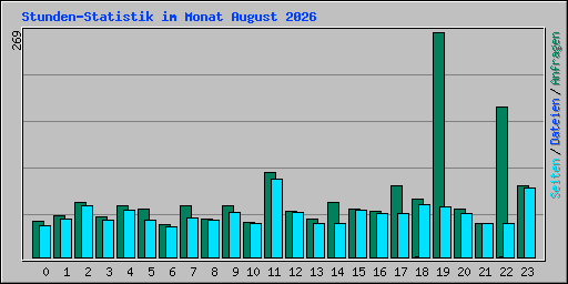 Stunden-Statistik im Monat August 2026
