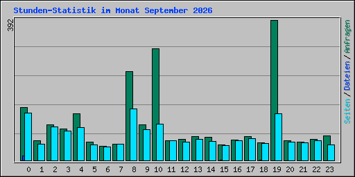 Stunden-Statistik im Monat September 2026