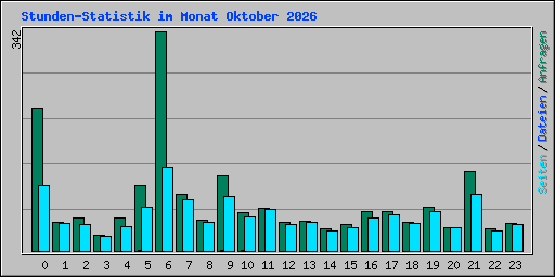 Stunden-Statistik im Monat Oktober 2026