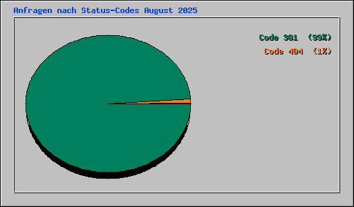 Anfragen nach Status-Codes August 2025