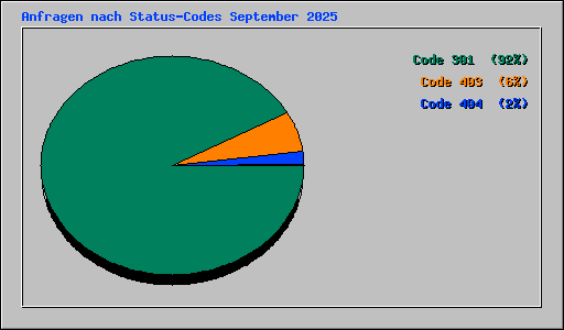 Anfragen nach Status-Codes September 2025