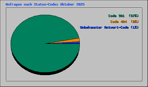 Anfragen nach Status-Codes Oktober 2025