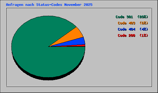 Anfragen nach Status-Codes November 2025