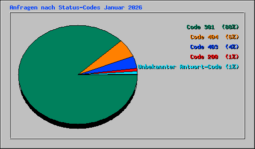 Anfragen nach Status-Codes Januar 2026