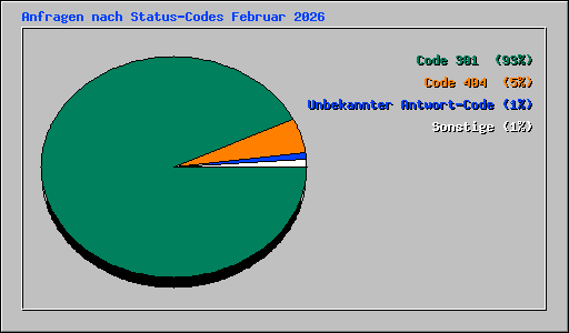 Anfragen nach Status-Codes Februar 2026