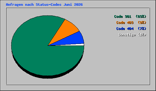 Anfragen nach Status-Codes Juni 2026