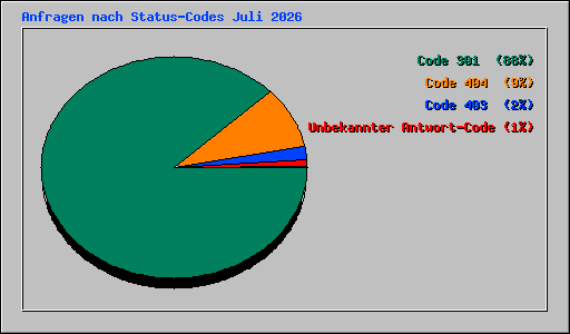Anfragen nach Status-Codes Juli 2026