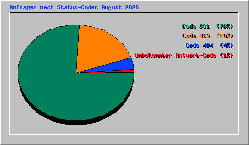 Anfragen nach Status-Codes August 2026