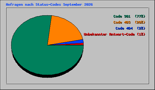 Anfragen nach Status-Codes September 2026