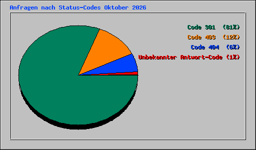 Anfragen nach Status-Codes Oktober 2026