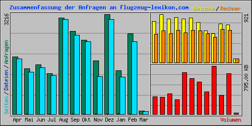 Zusammenfassung der Anfragen an flugzeug-lexikon.com