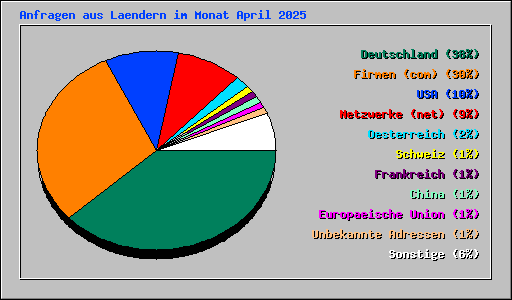 Anfragen aus Laendern im Monat April 2025