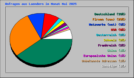 Anfragen aus Laendern im Monat Mai 2025