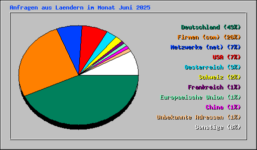 Anfragen aus Laendern im Monat Juni 2025