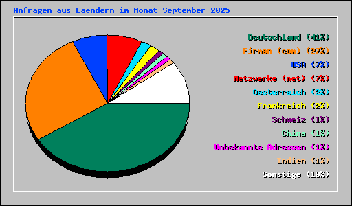 Anfragen aus Laendern im Monat September 2025