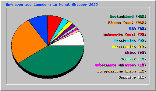 Anfragen aus Laendern im Monat Oktober 2025