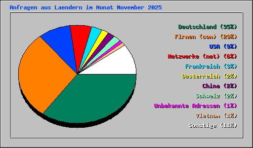 Anfragen aus Laendern im Monat November 2025