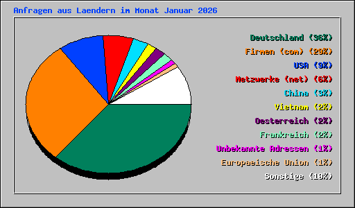 Anfragen aus Laendern im Monat Januar 2026