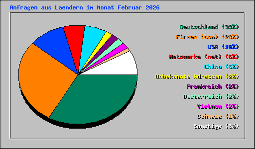 Anfragen aus Laendern im Monat Februar 2026