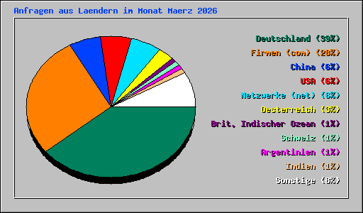 Anfragen aus Laendern im Monat Maerz 2026