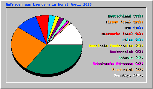 Anfragen aus Laendern im Monat April 2026