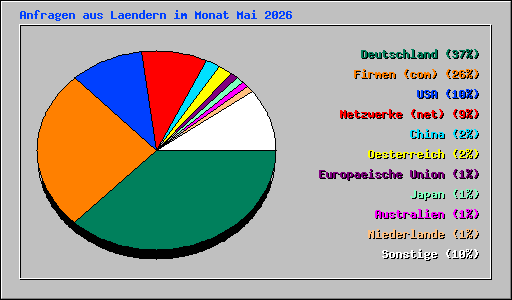 Anfragen aus Laendern im Monat Mai 2026