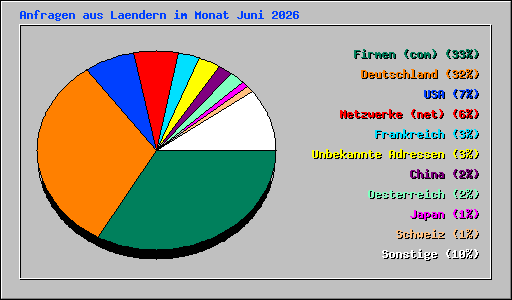 Anfragen aus Laendern im Monat Juni 2026