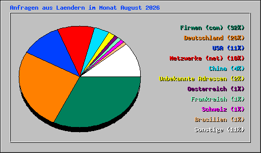 Anfragen aus Laendern im Monat August 2026