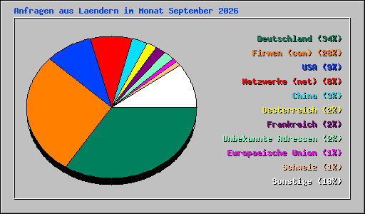 Anfragen aus Laendern im Monat September 2026