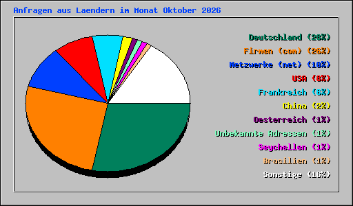 Anfragen aus Laendern im Monat Oktober 2026