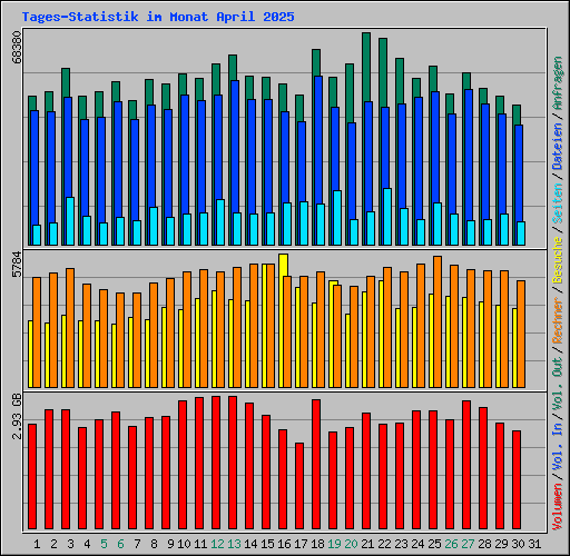 Tages-Statistik im Monat April 2025