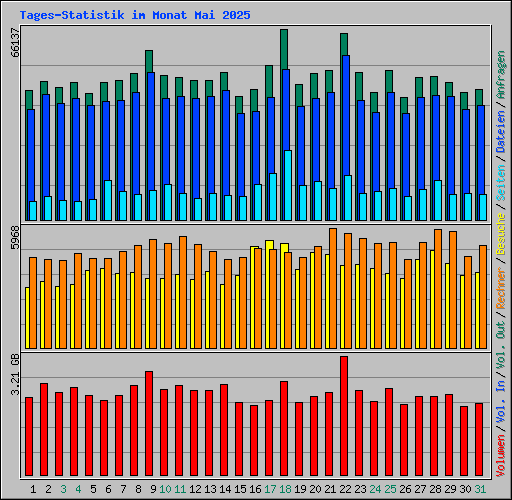 Tages-Statistik im Monat Mai 2025
