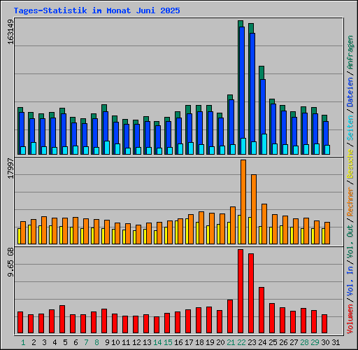 Tages-Statistik im Monat Juni 2025
