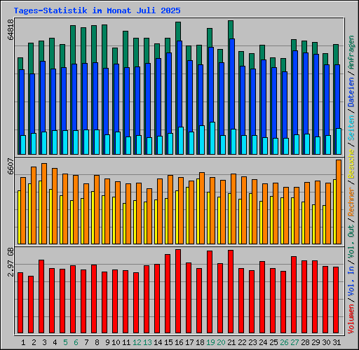 Tages-Statistik im Monat Juli 2025