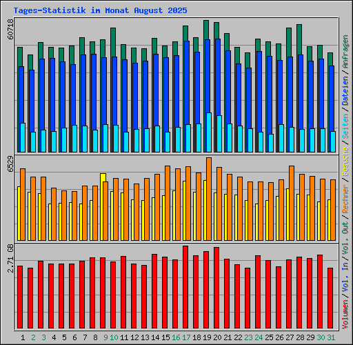 Tages-Statistik im Monat August 2025