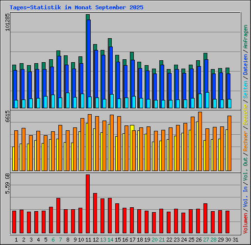 Tages-Statistik im Monat September 2025