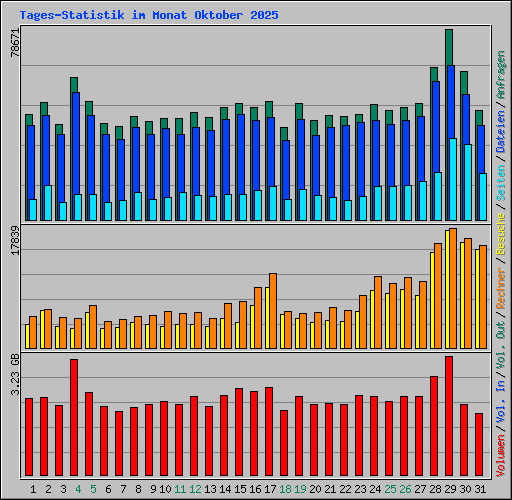 Tages-Statistik im Monat Oktober 2025