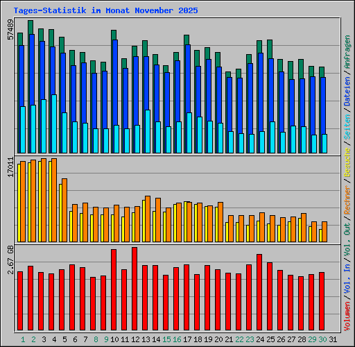 Tages-Statistik im Monat November 2025