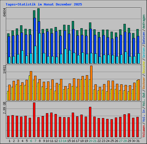 Tages-Statistik im Monat Dezember 2025