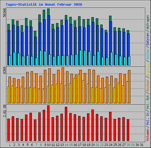 Tages-Statistik im Monat Februar 2026