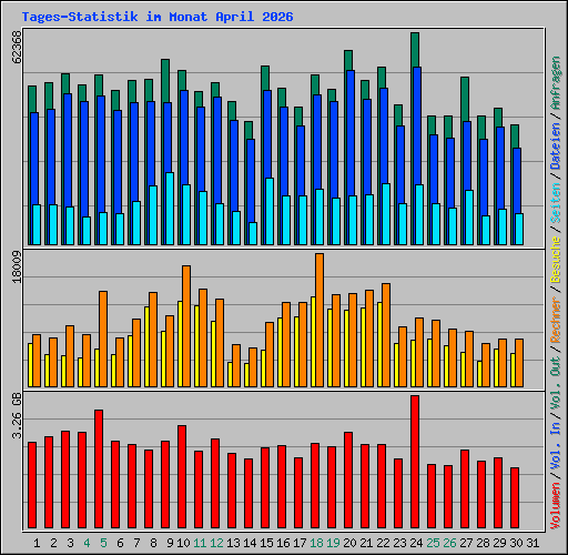 Tages-Statistik im Monat April 2026